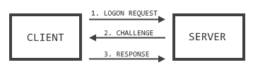 NTLM Challenge/Response